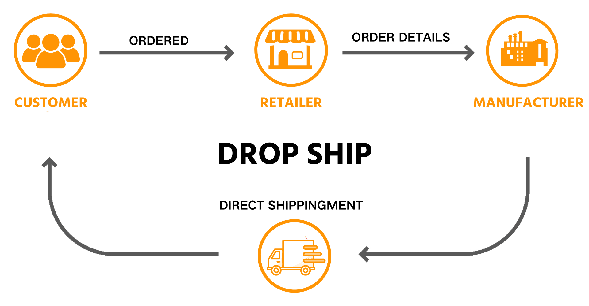Drop Shipping - Techsnex